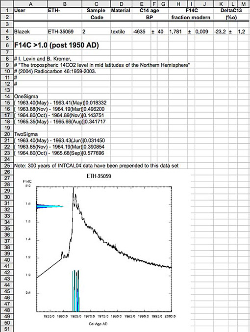 C14 test documentby the ETH Zuerich, ref. ETH 35059
